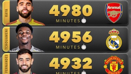 终于能休息😩5大联赛球员赛季出场：巴尔韦德5646分钟断层第1